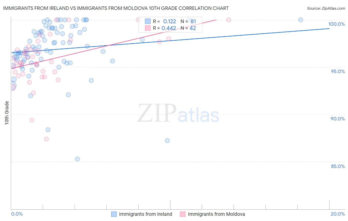 Immigrants from Ireland vs Immigrants from Moldova 10th Grade