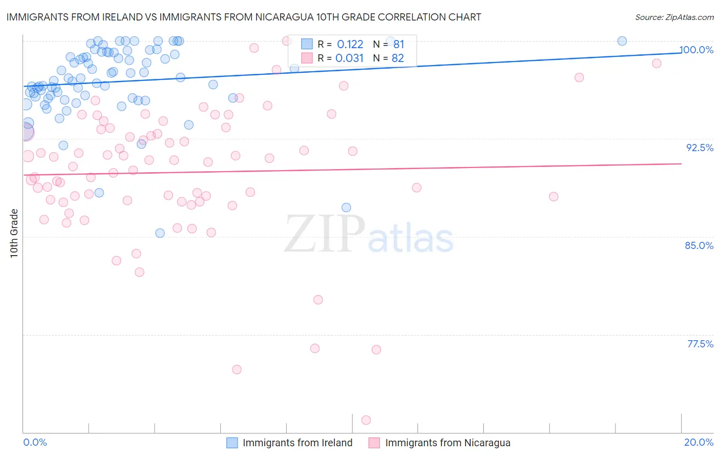 Immigrants from Ireland vs Immigrants from Nicaragua 10th Grade