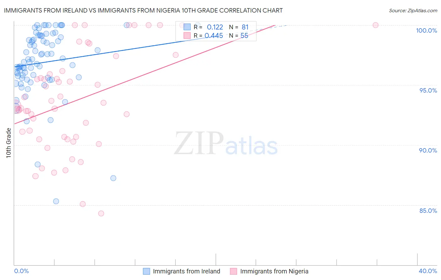 Immigrants from Ireland vs Immigrants from Nigeria 10th Grade