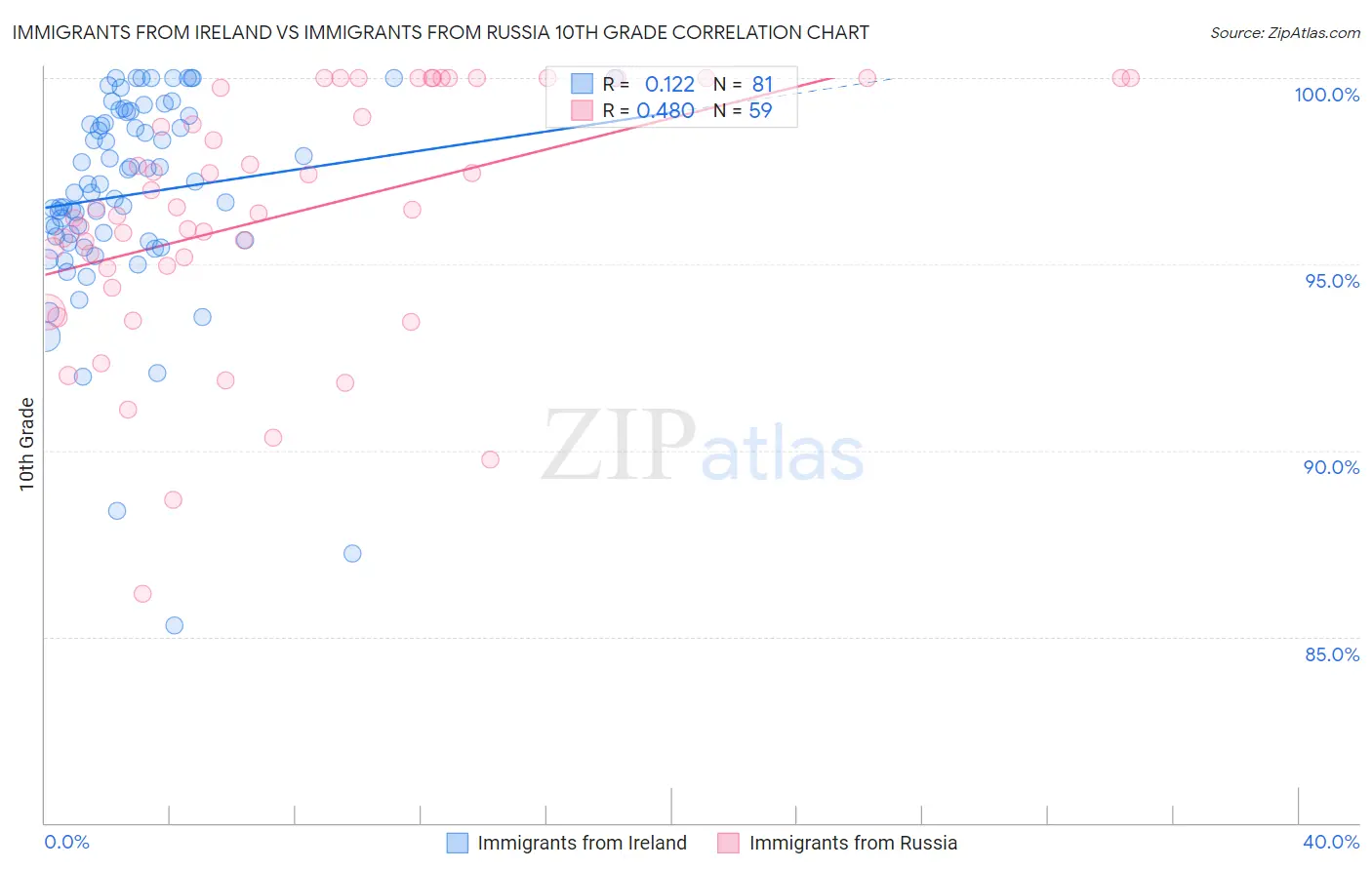 Immigrants from Ireland vs Immigrants from Russia 10th Grade