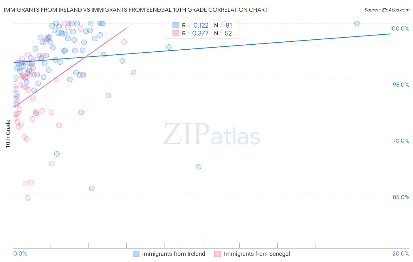 Immigrants from Ireland vs Immigrants from Senegal 10th Grade