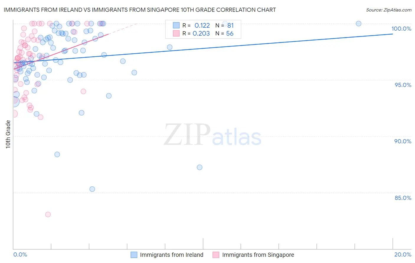 Immigrants from Ireland vs Immigrants from Singapore 10th Grade