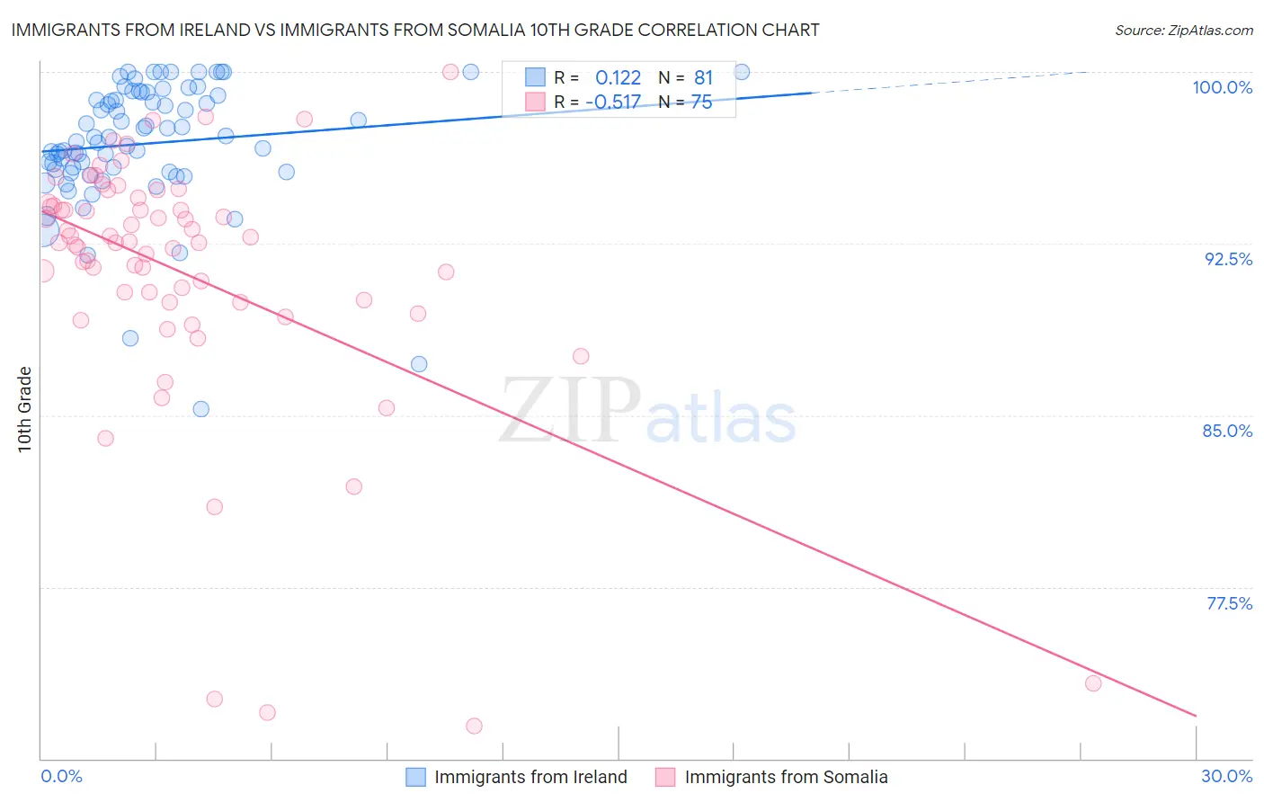 Immigrants from Ireland vs Immigrants from Somalia 10th Grade