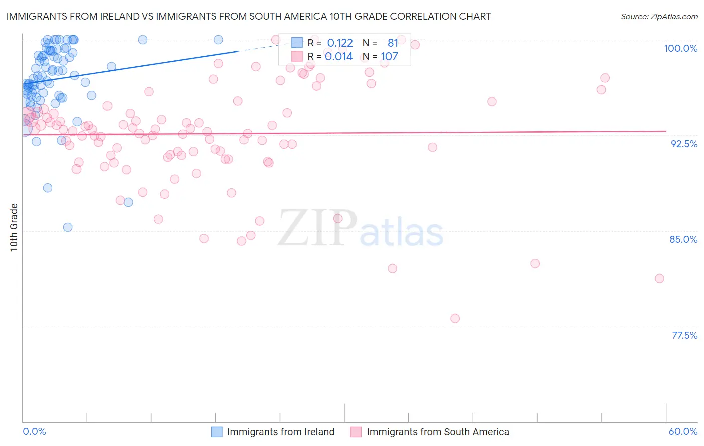 Immigrants from Ireland vs Immigrants from South America 10th Grade