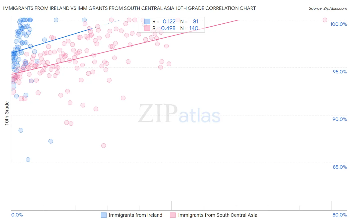 Immigrants from Ireland vs Immigrants from South Central Asia 10th Grade