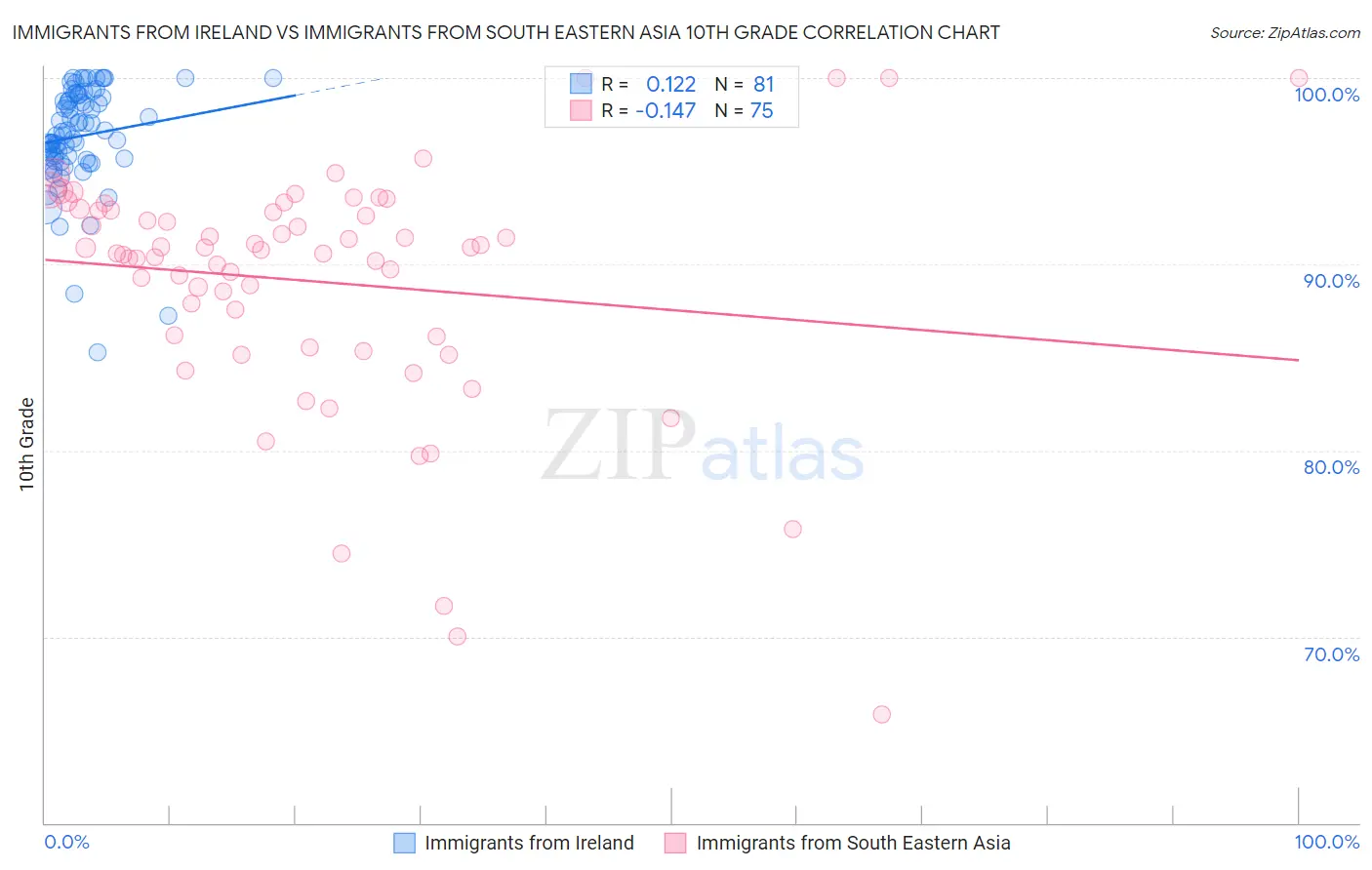Immigrants from Ireland vs Immigrants from South Eastern Asia 10th Grade
