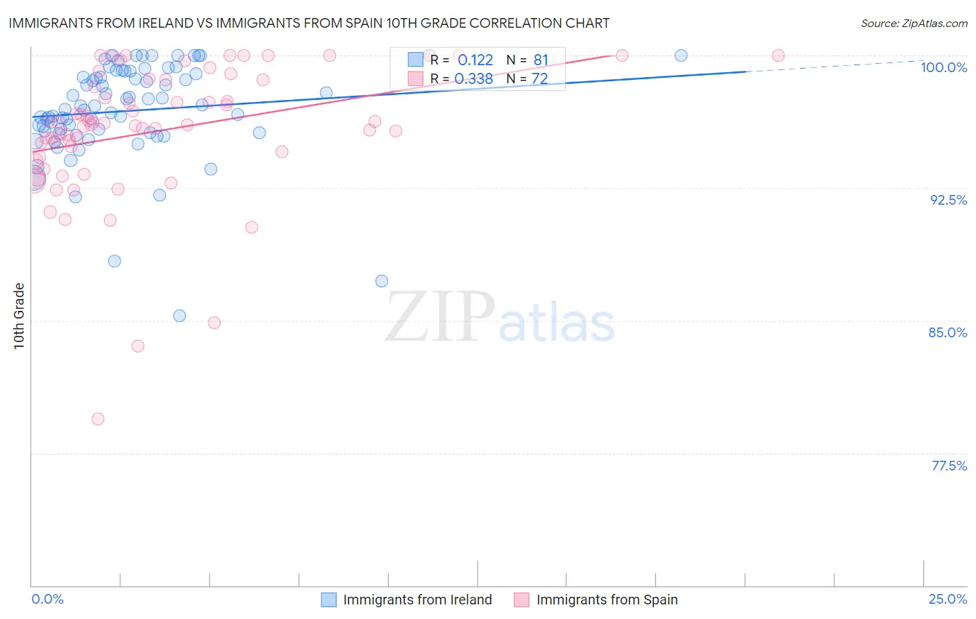 Immigrants from Ireland vs Immigrants from Spain 10th Grade