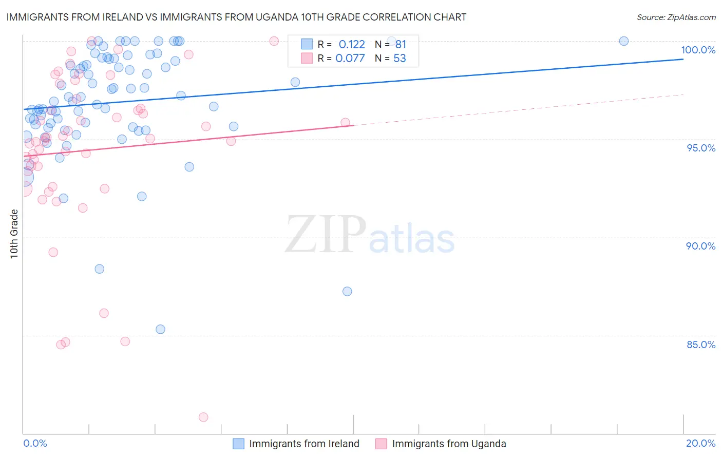Immigrants from Ireland vs Immigrants from Uganda 10th Grade