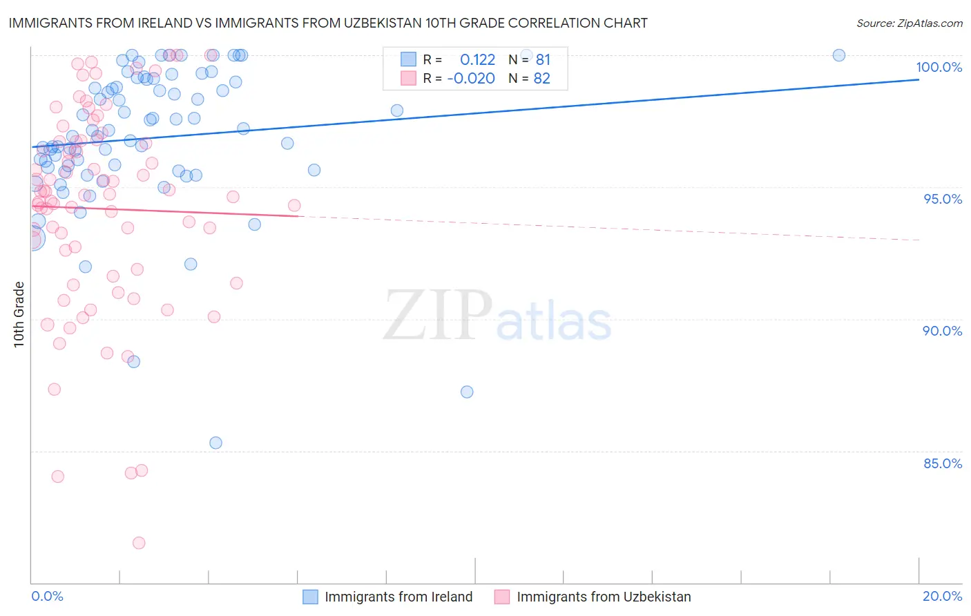 Immigrants from Ireland vs Immigrants from Uzbekistan 10th Grade