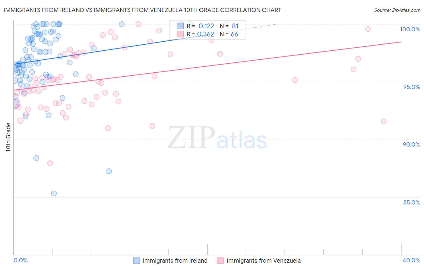 Immigrants from Ireland vs Immigrants from Venezuela 10th Grade