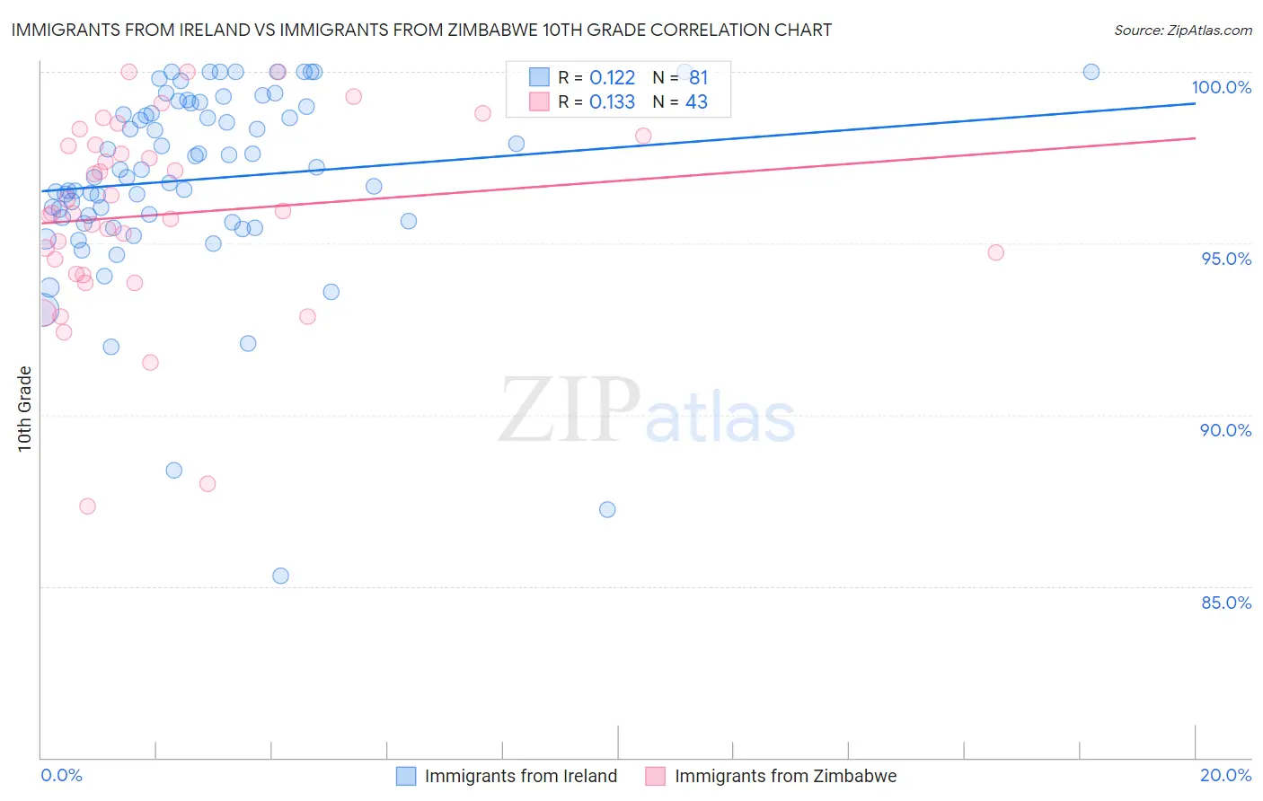 Immigrants from Ireland vs Immigrants from Zimbabwe 10th Grade