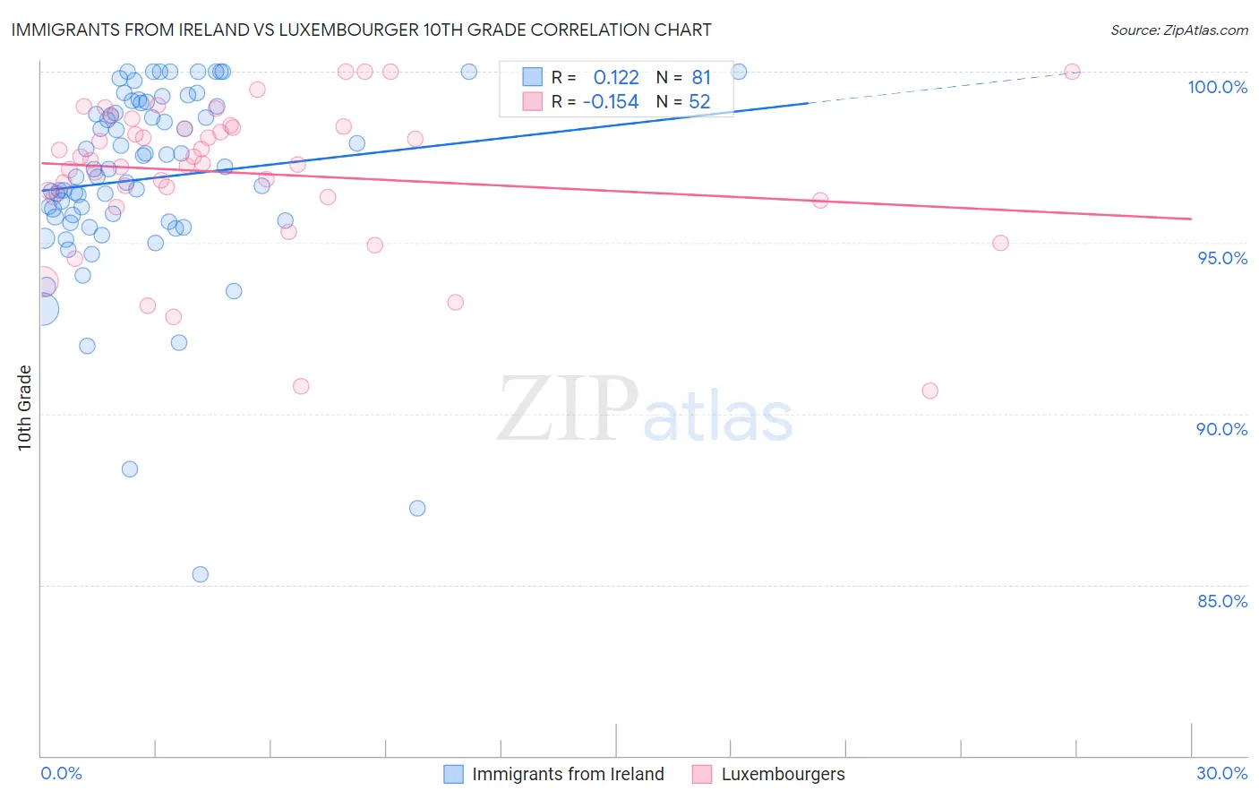 Immigrants from Ireland vs Luxembourger 10th Grade