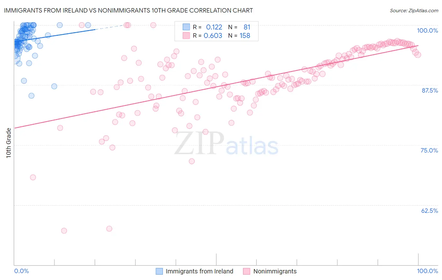 Immigrants from Ireland vs Nonimmigrants 10th Grade