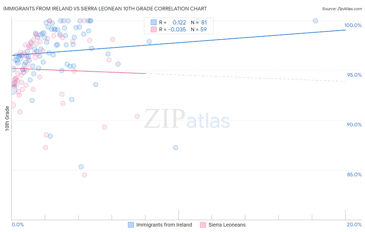 Immigrants from Ireland vs Sierra Leonean 10th Grade
