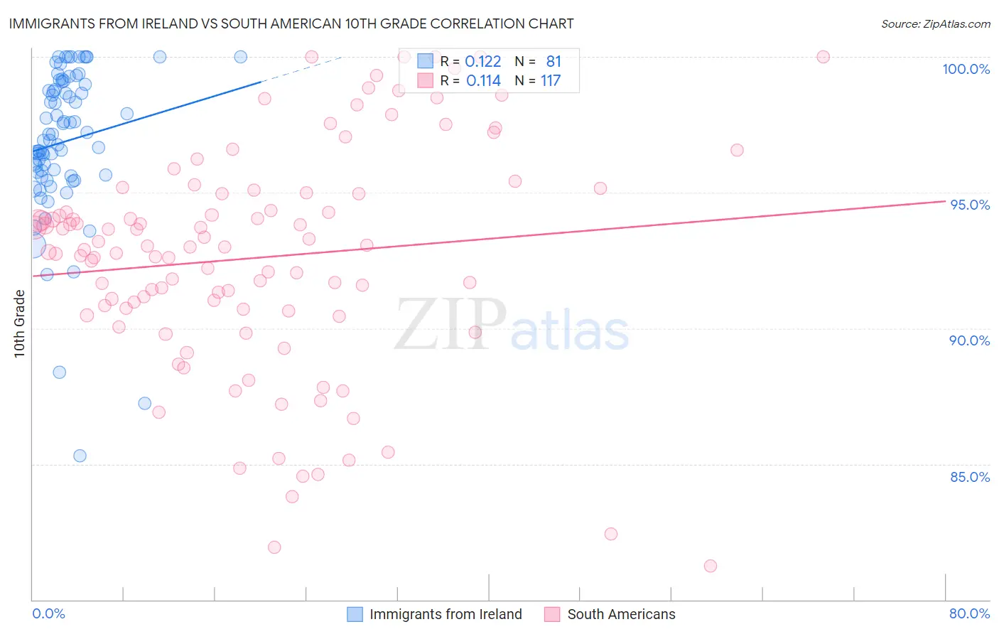 Immigrants from Ireland vs South American 10th Grade