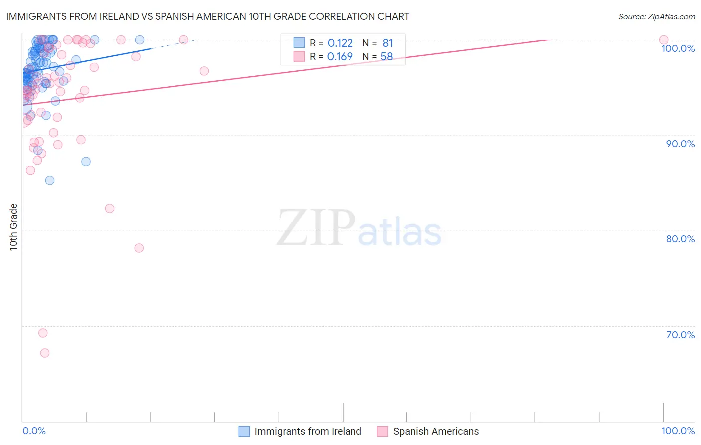 Immigrants from Ireland vs Spanish American 10th Grade