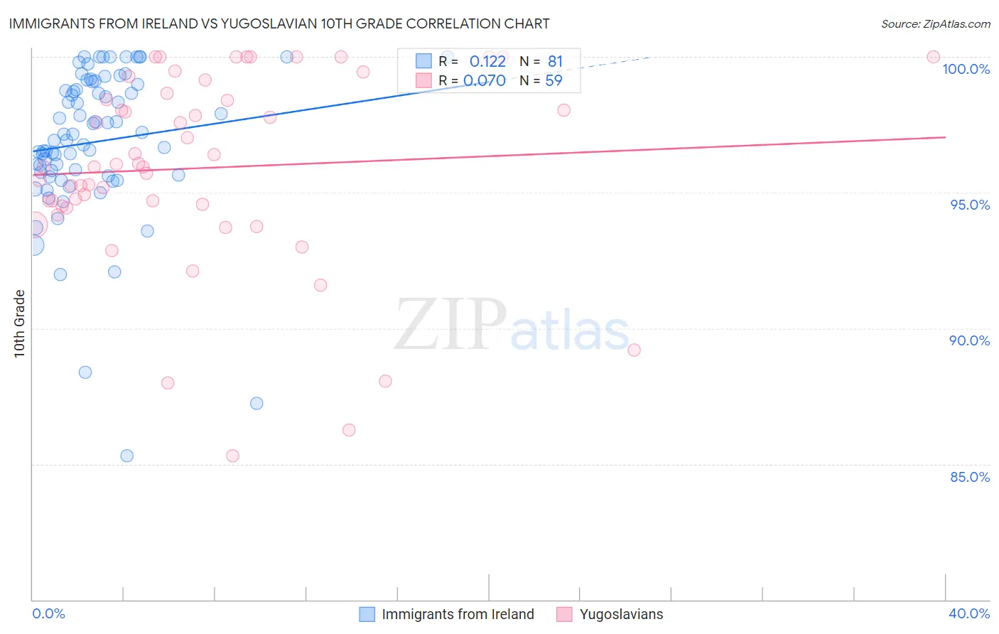 Immigrants from Ireland vs Yugoslavian 10th Grade