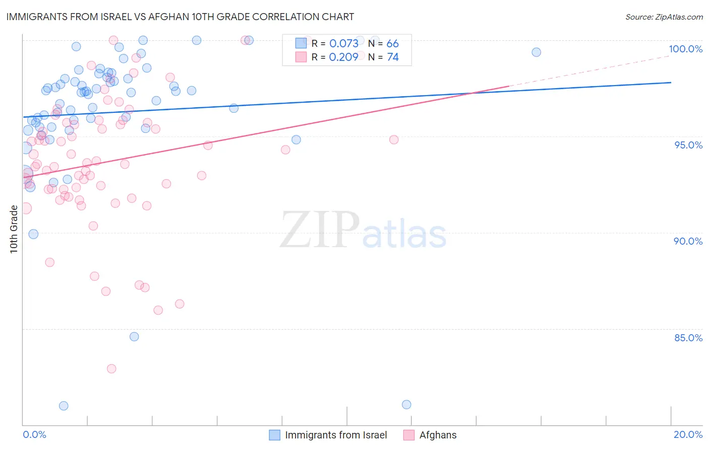 Immigrants from Israel vs Afghan 10th Grade