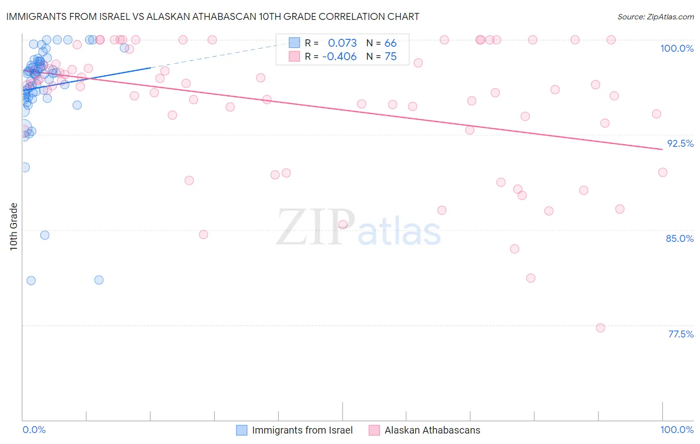 Immigrants from Israel vs Alaskan Athabascan 10th Grade
