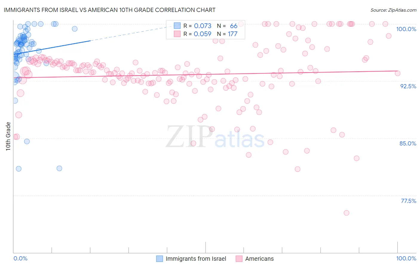 Immigrants from Israel vs American 10th Grade