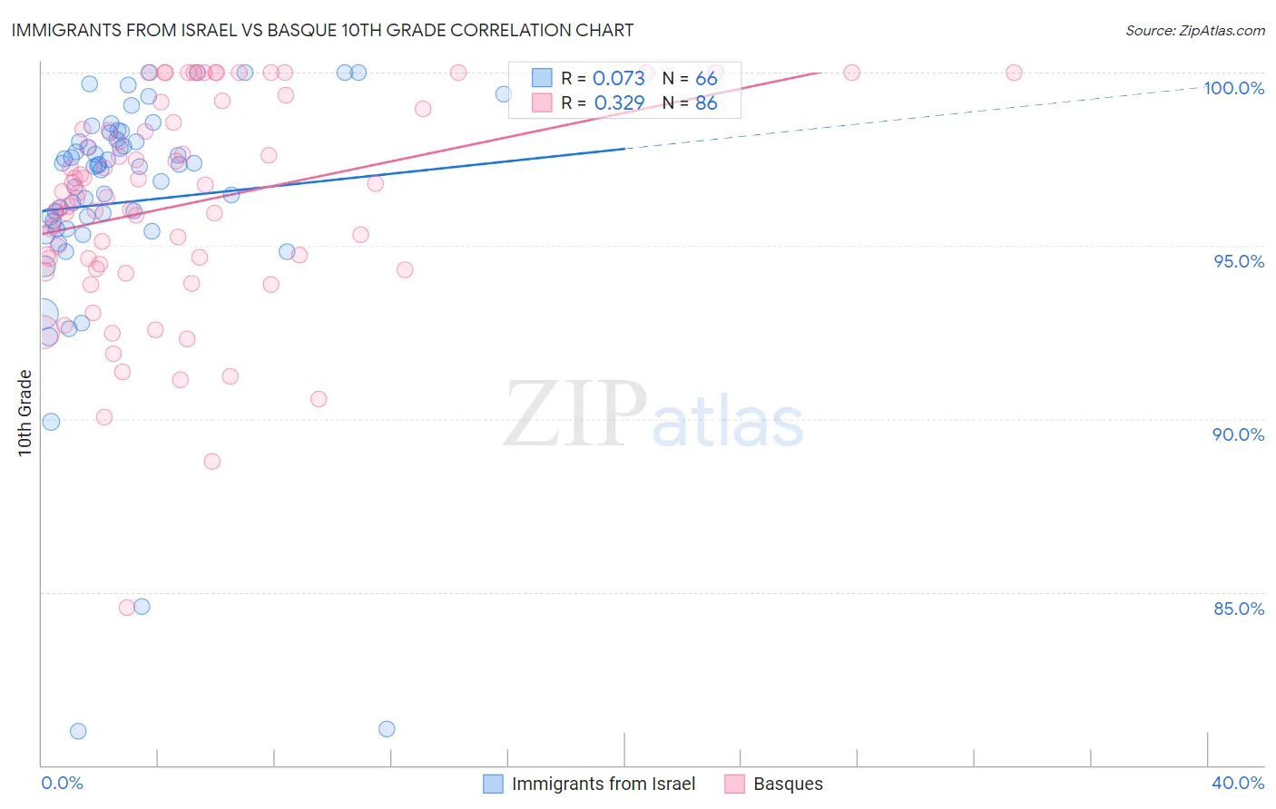 Immigrants from Israel vs Basque 10th Grade