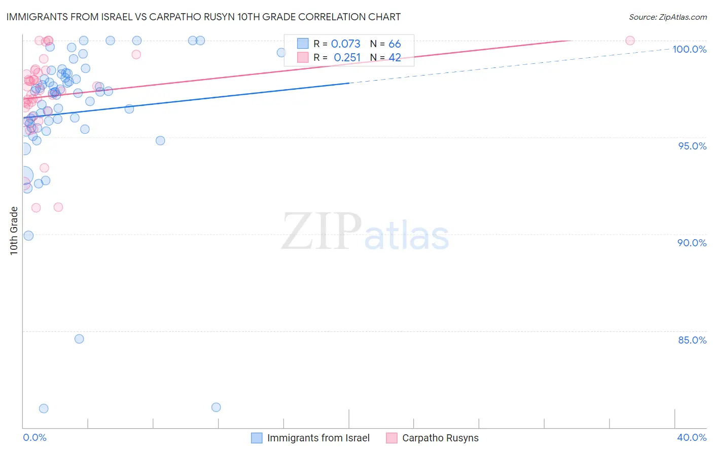 Immigrants from Israel vs Carpatho Rusyn 10th Grade