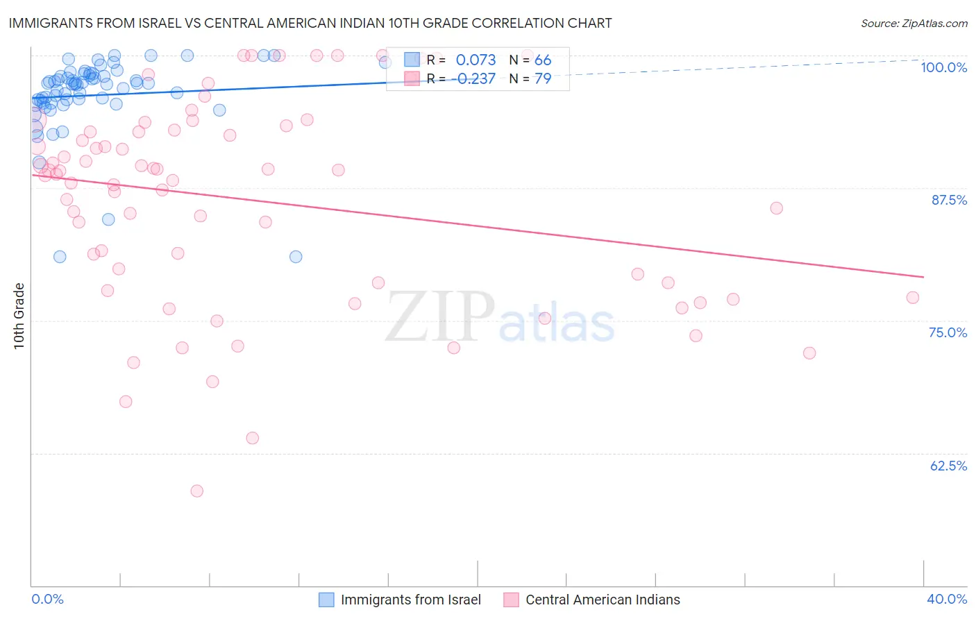 Immigrants from Israel vs Central American Indian 10th Grade