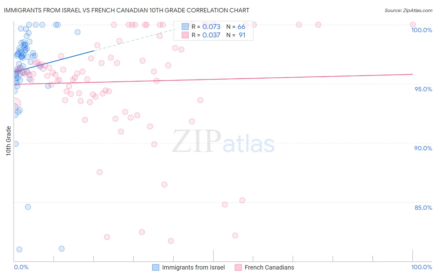 Immigrants from Israel vs French Canadian 10th Grade