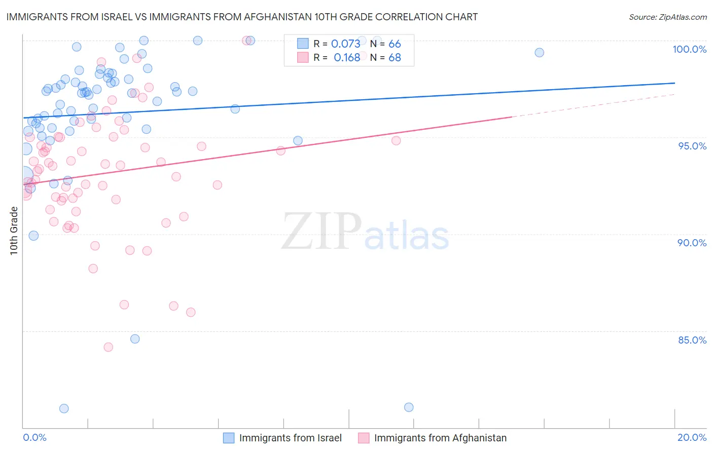 Immigrants from Israel vs Immigrants from Afghanistan 10th Grade