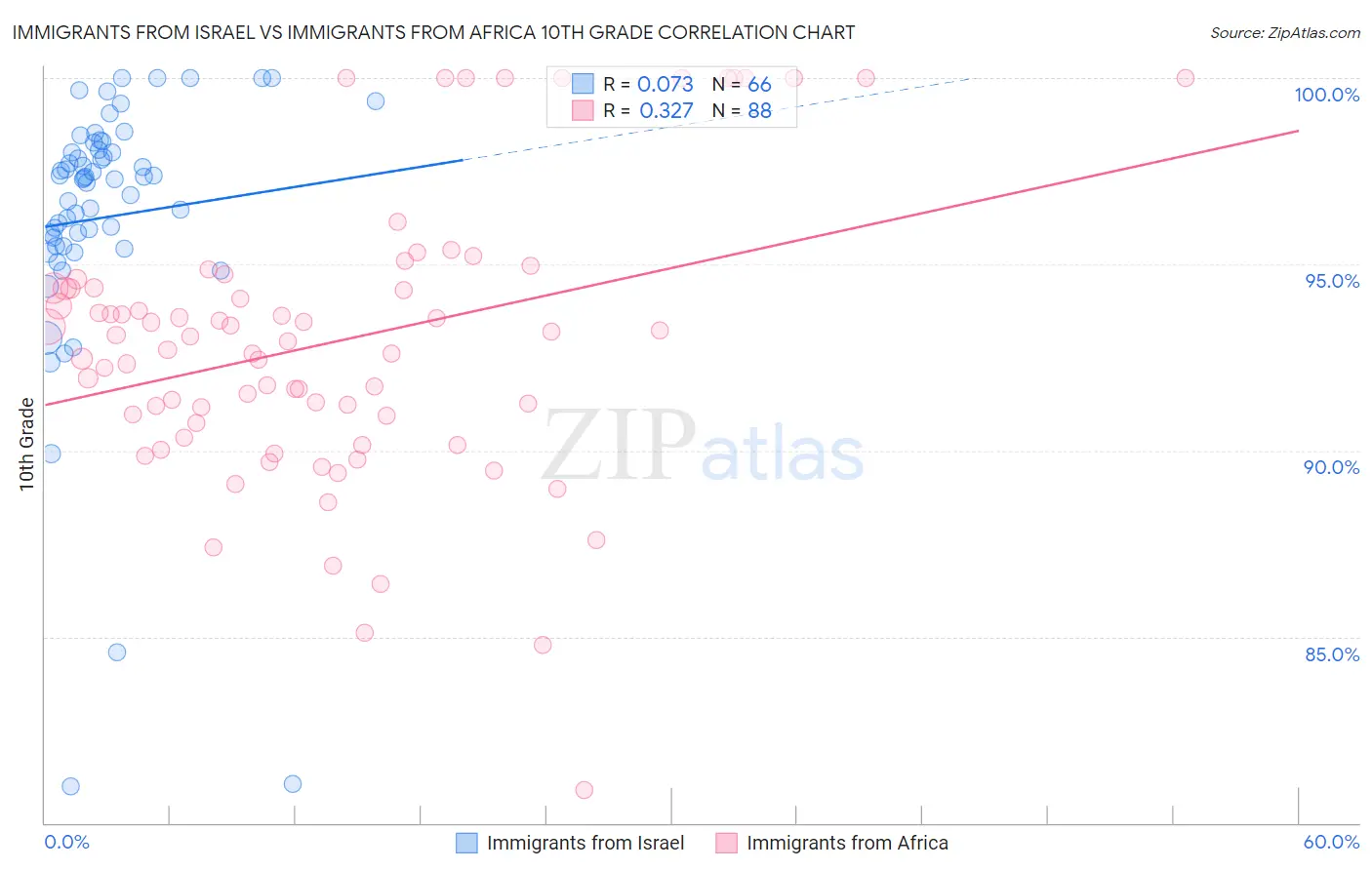 Immigrants from Israel vs Immigrants from Africa 10th Grade