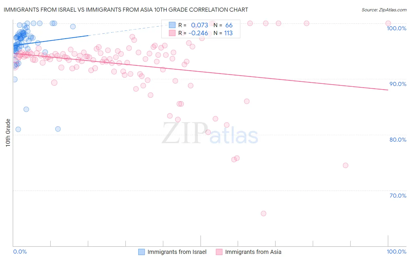 Immigrants from Israel vs Immigrants from Asia 10th Grade