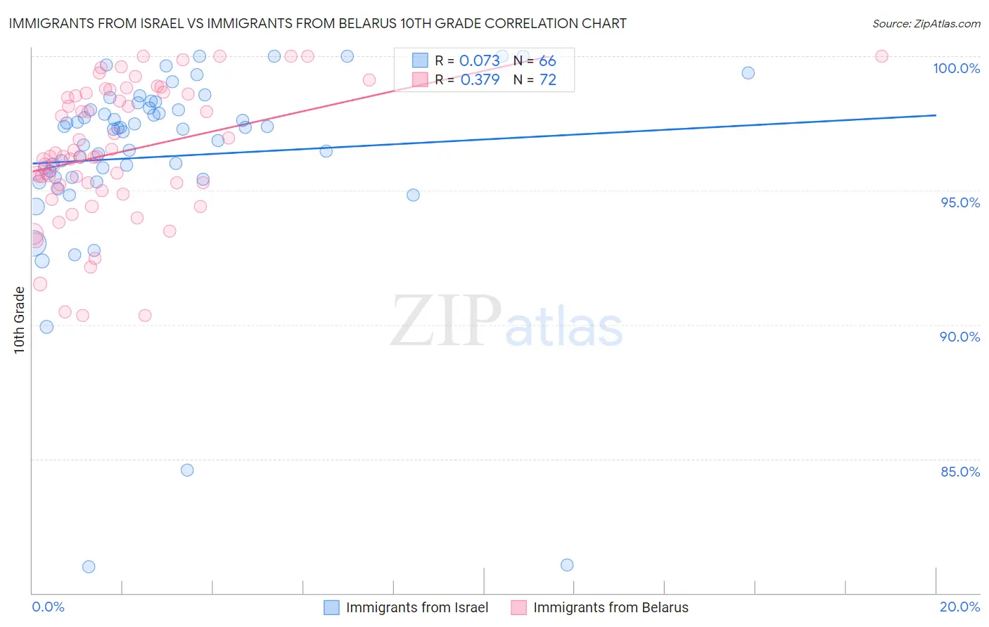 Immigrants from Israel vs Immigrants from Belarus 10th Grade