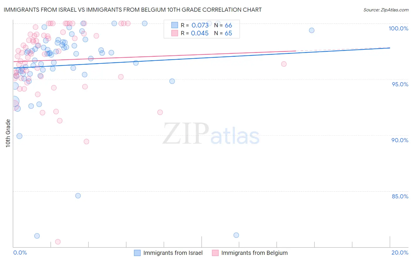 Immigrants from Israel vs Immigrants from Belgium 10th Grade