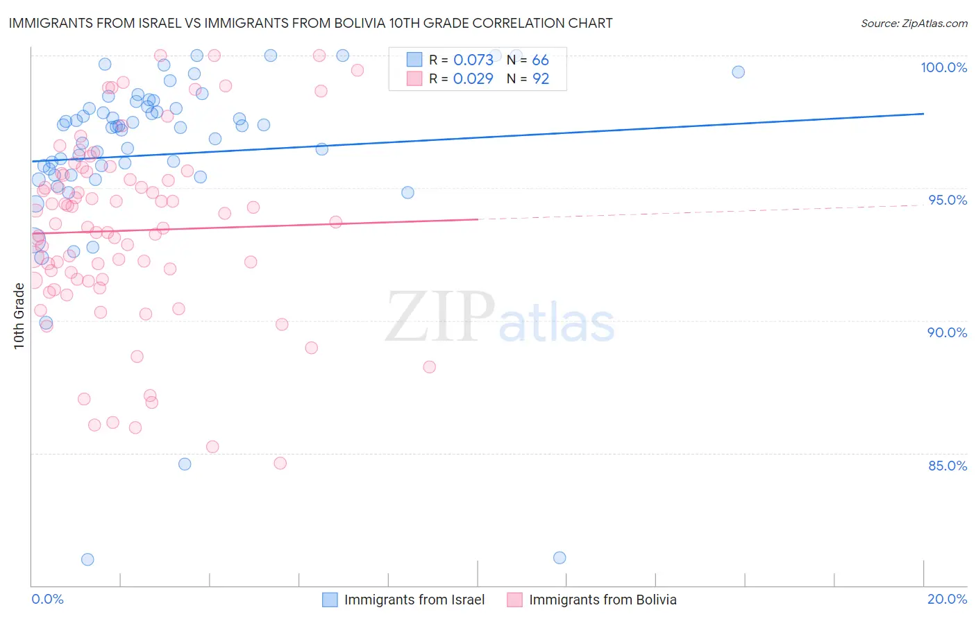 Immigrants from Israel vs Immigrants from Bolivia 10th Grade