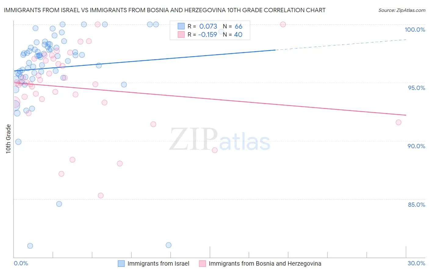 Immigrants from Israel vs Immigrants from Bosnia and Herzegovina 10th Grade