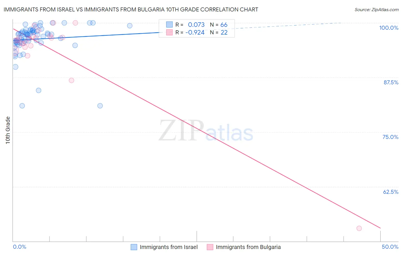 Immigrants from Israel vs Immigrants from Bulgaria 10th Grade