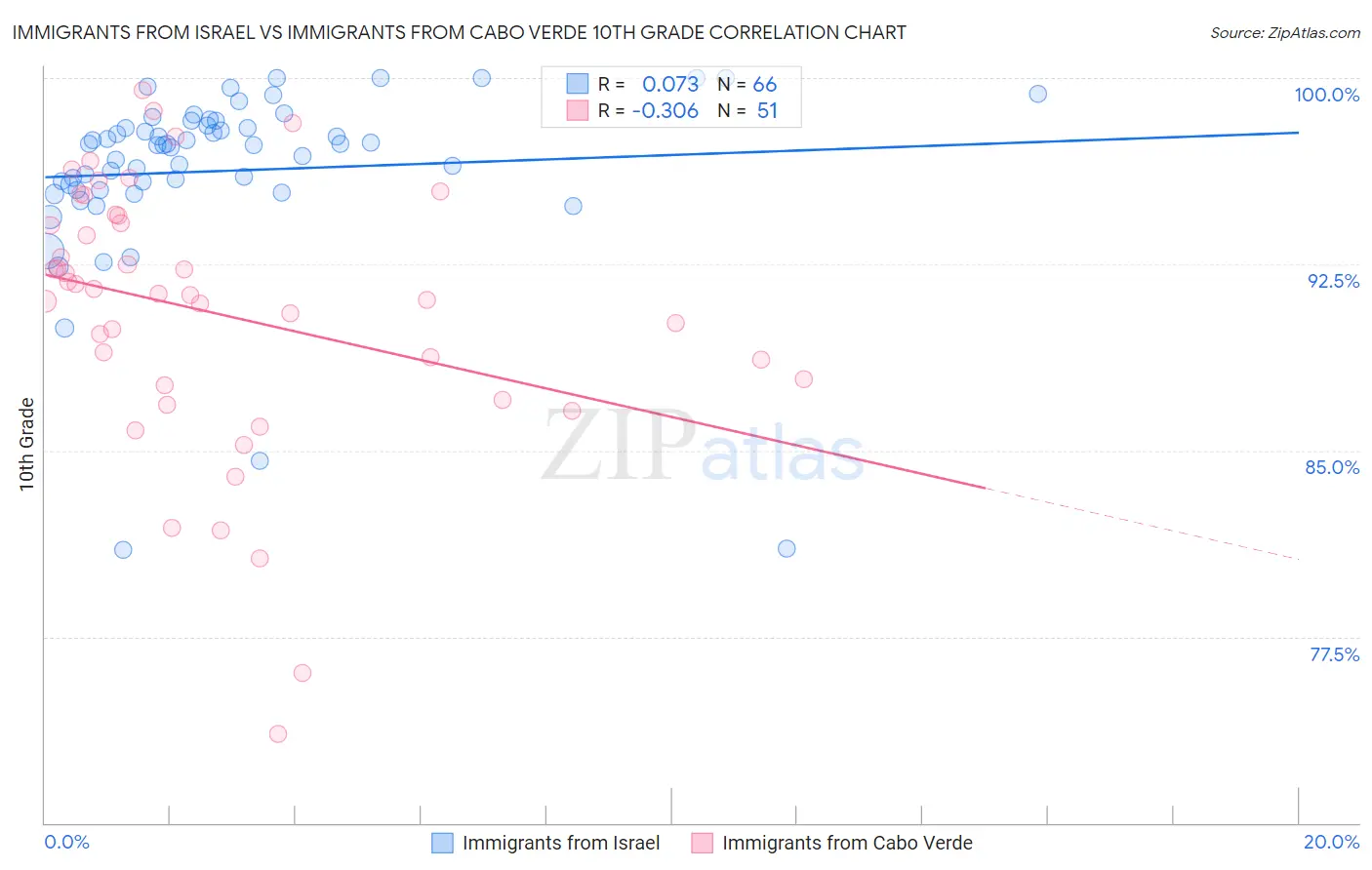 Immigrants from Israel vs Immigrants from Cabo Verde 10th Grade