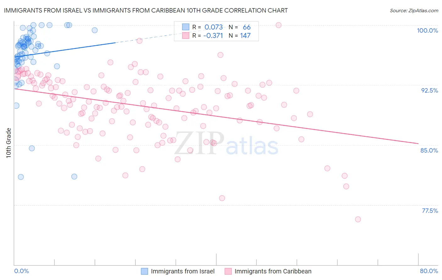 Immigrants from Israel vs Immigrants from Caribbean 10th Grade