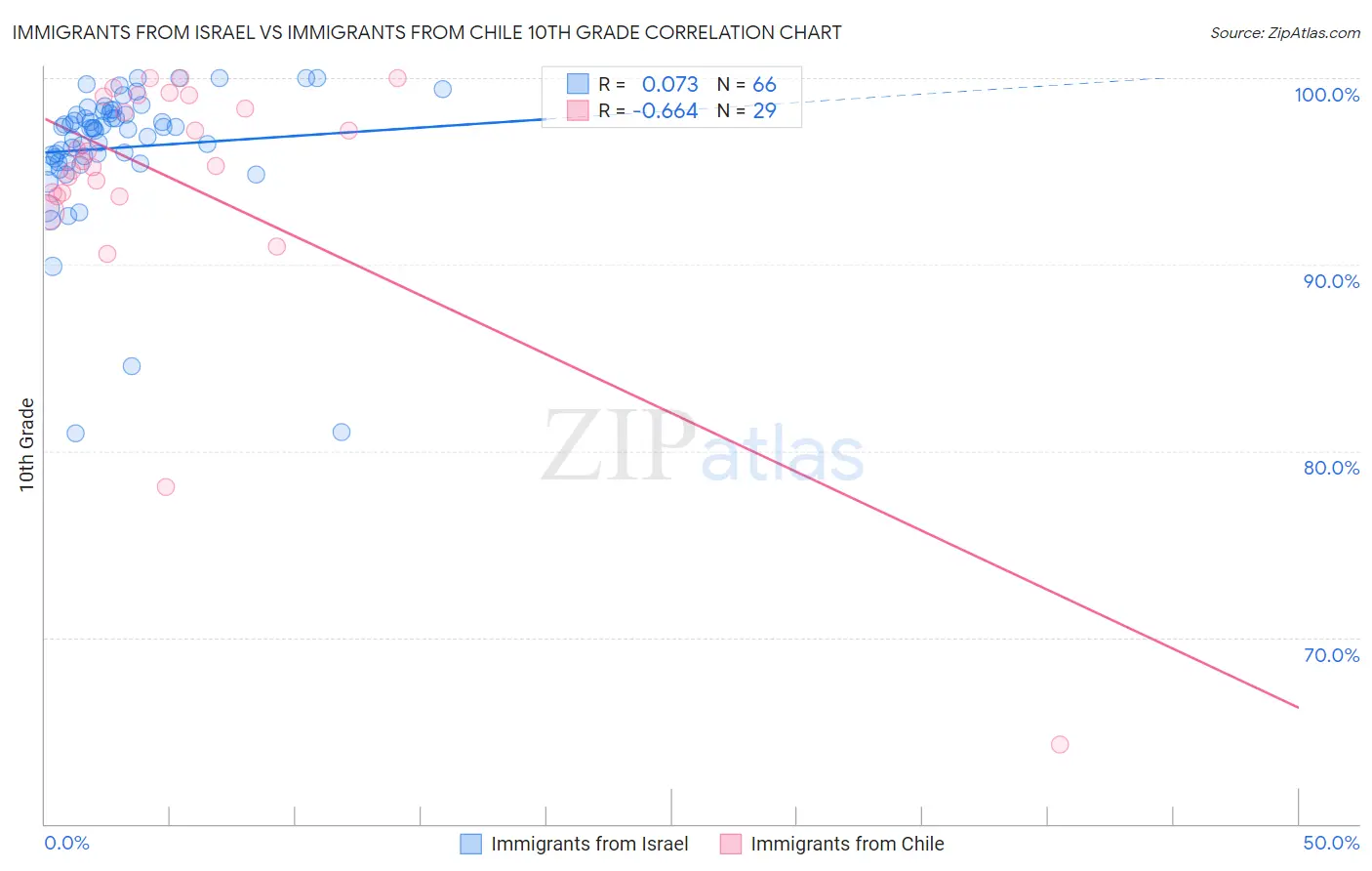 Immigrants from Israel vs Immigrants from Chile 10th Grade