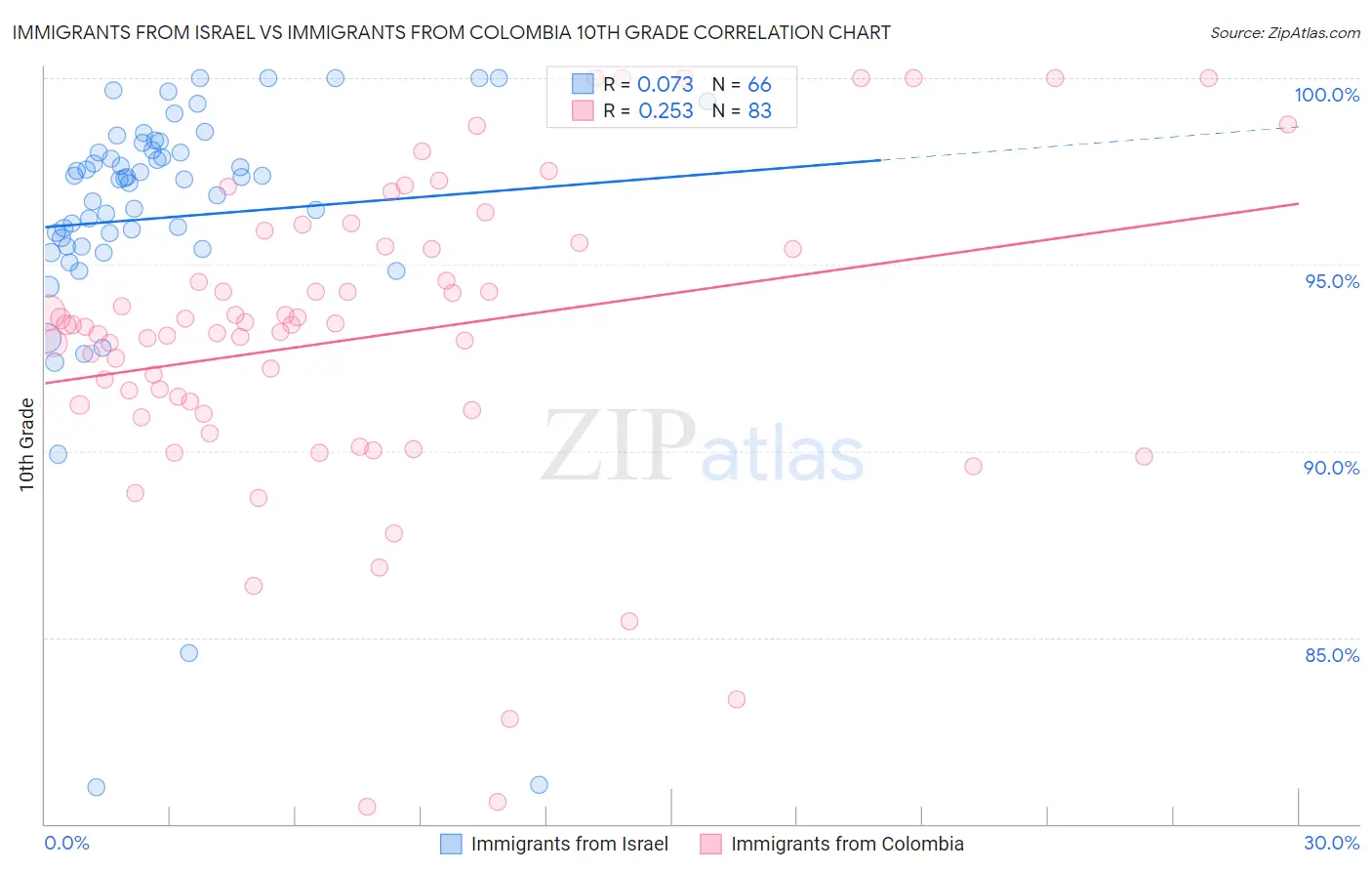 Immigrants from Israel vs Immigrants from Colombia 10th Grade