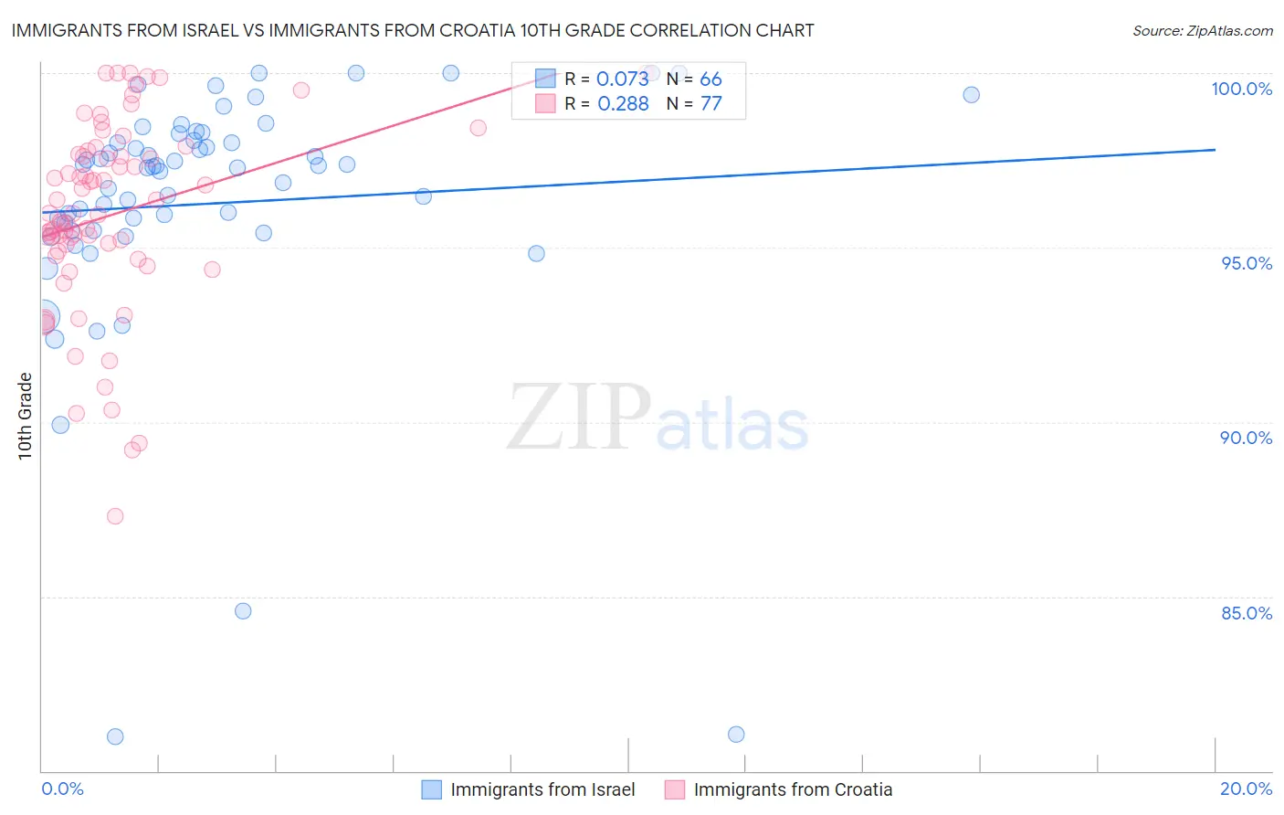 Immigrants from Israel vs Immigrants from Croatia 10th Grade