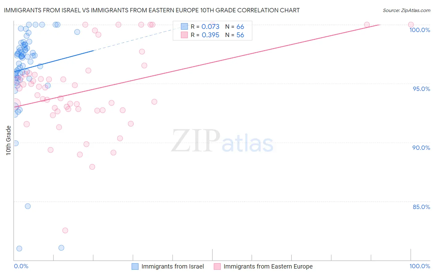 Immigrants from Israel vs Immigrants from Eastern Europe 10th Grade