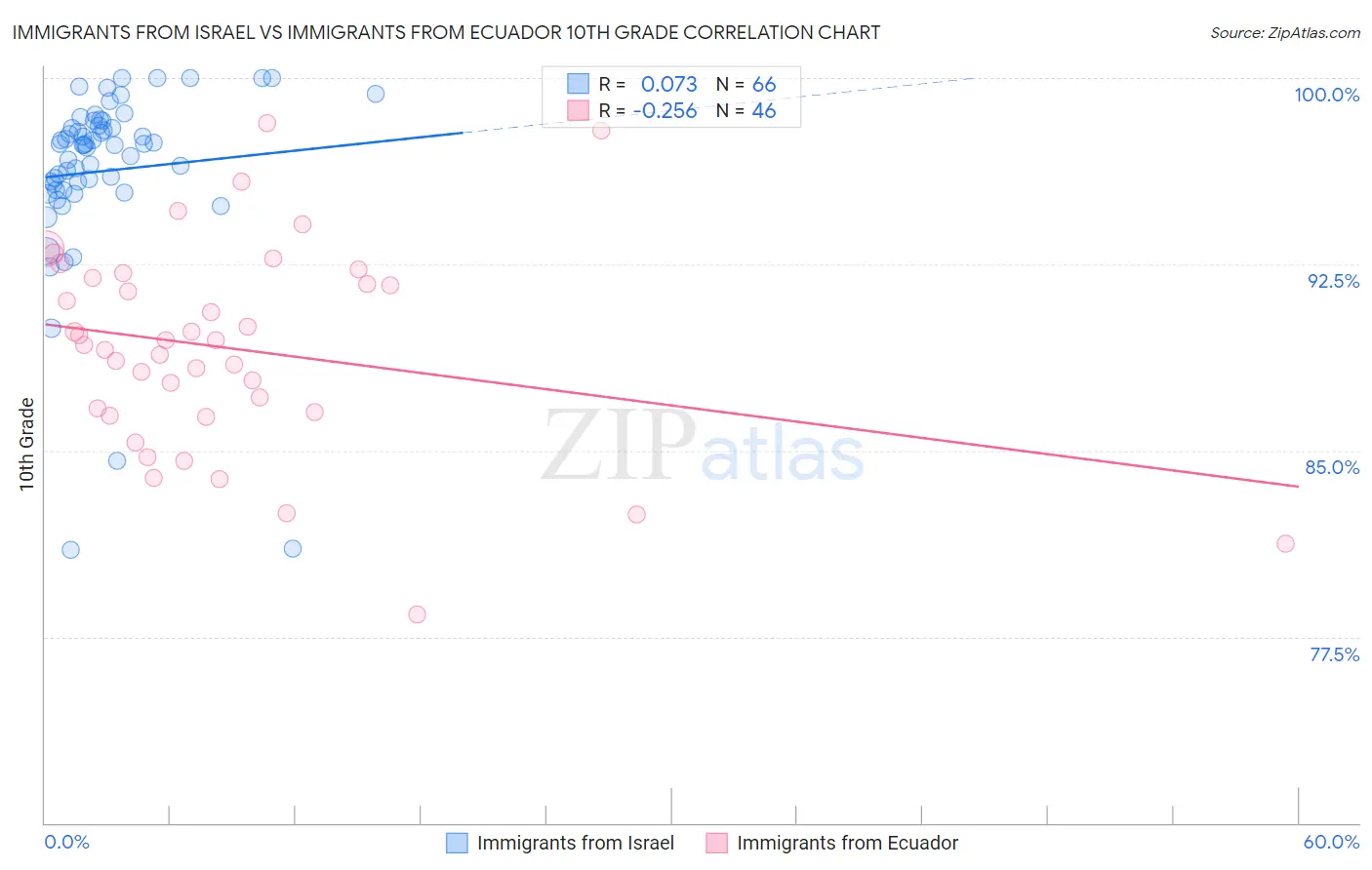 Immigrants from Israel vs Immigrants from Ecuador 10th Grade