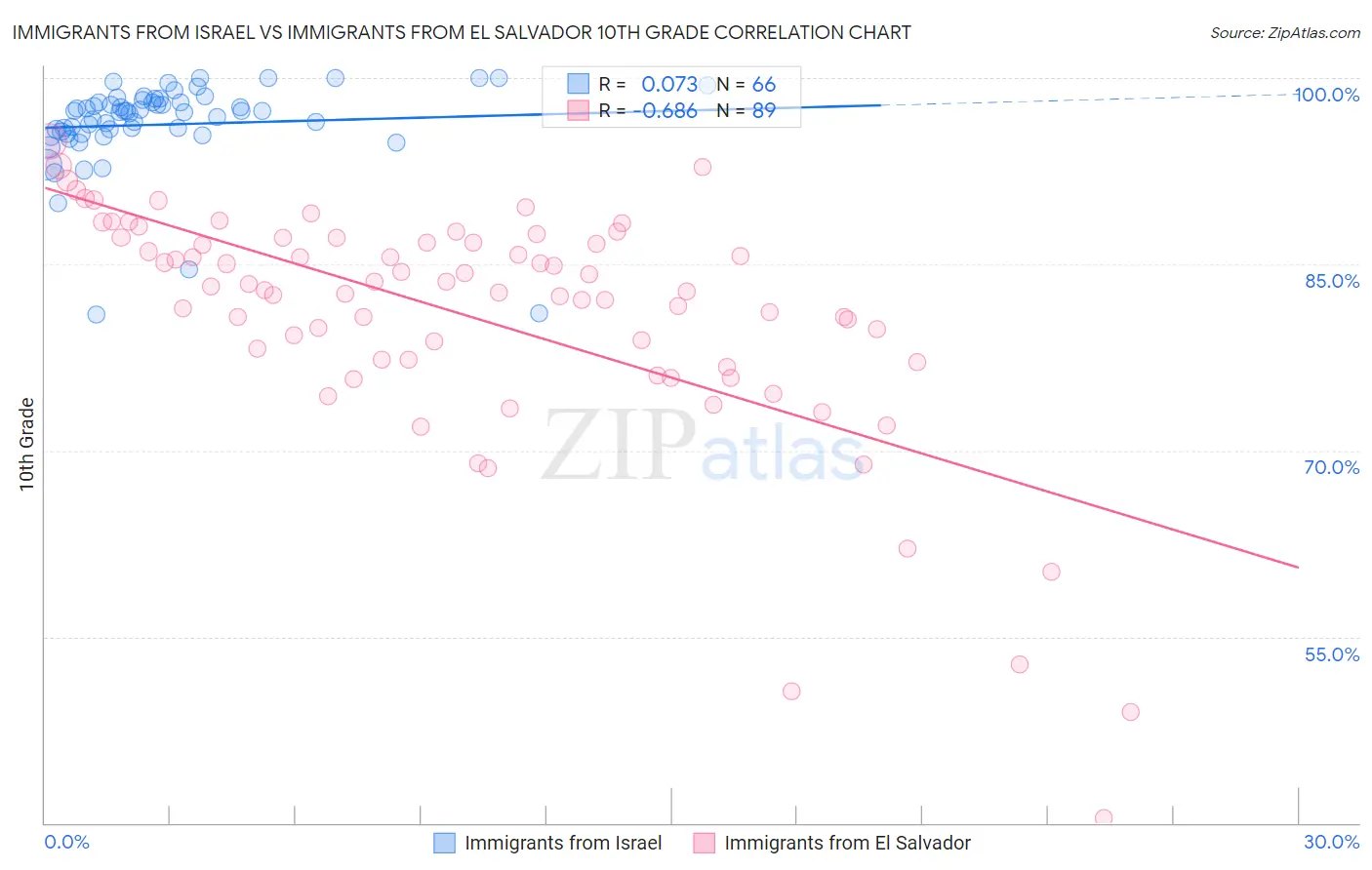 Immigrants from Israel vs Immigrants from El Salvador 10th Grade