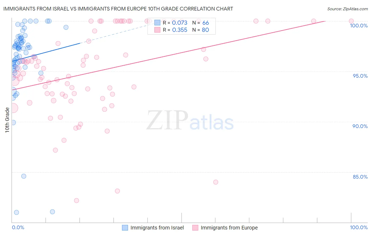 Immigrants from Israel vs Immigrants from Europe 10th Grade