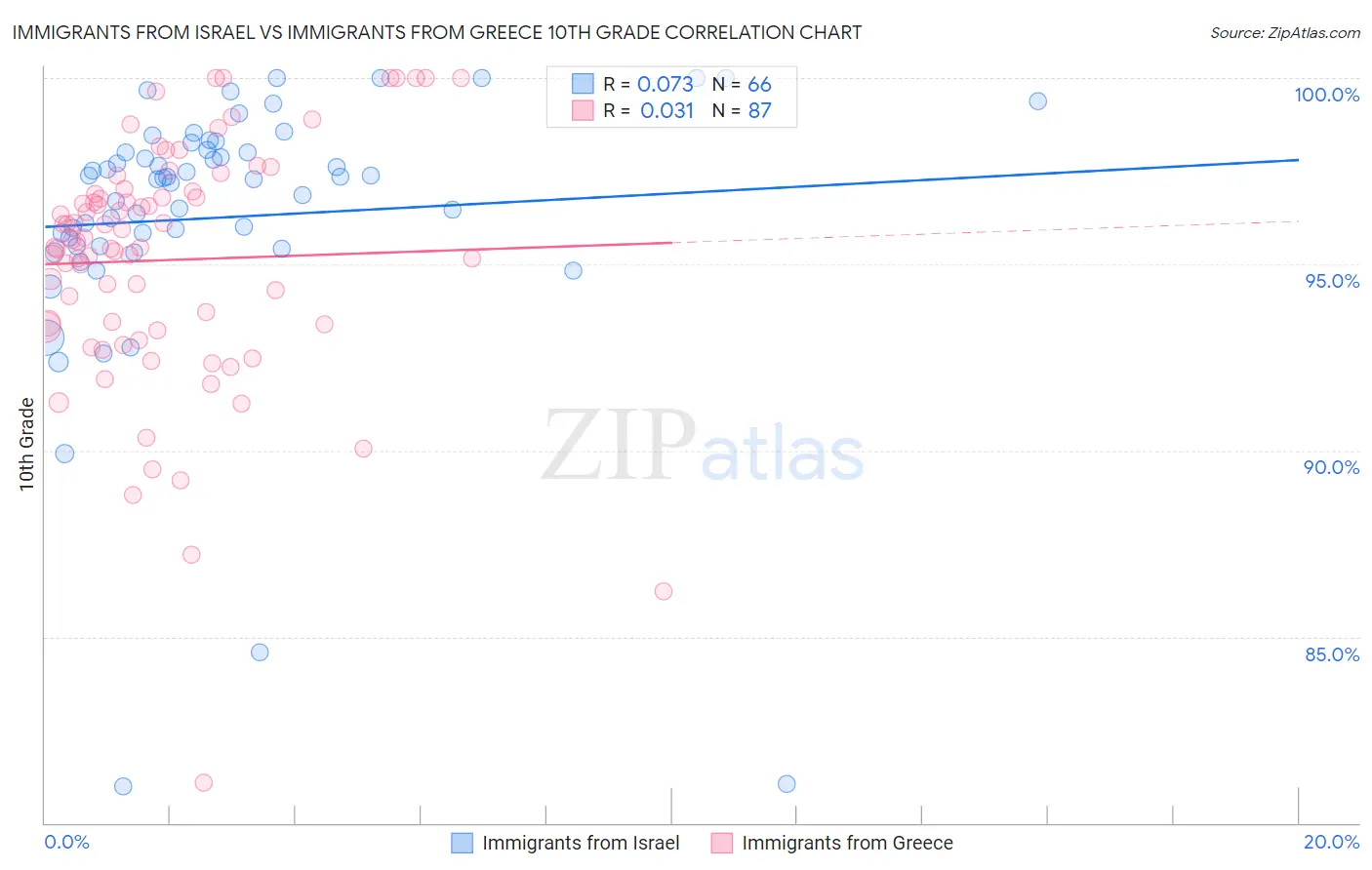 Immigrants from Israel vs Immigrants from Greece 10th Grade