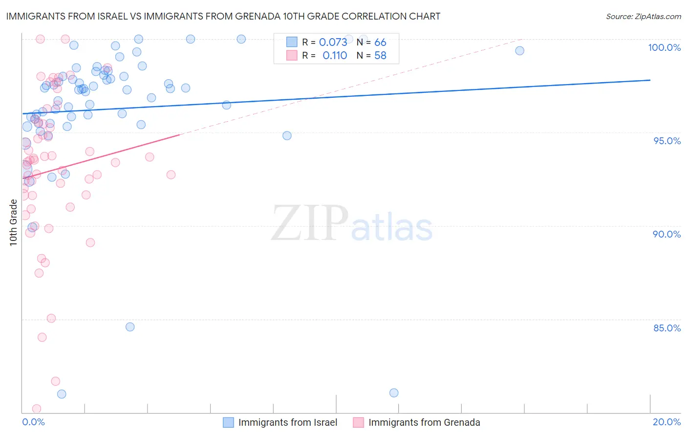 Immigrants from Israel vs Immigrants from Grenada 10th Grade