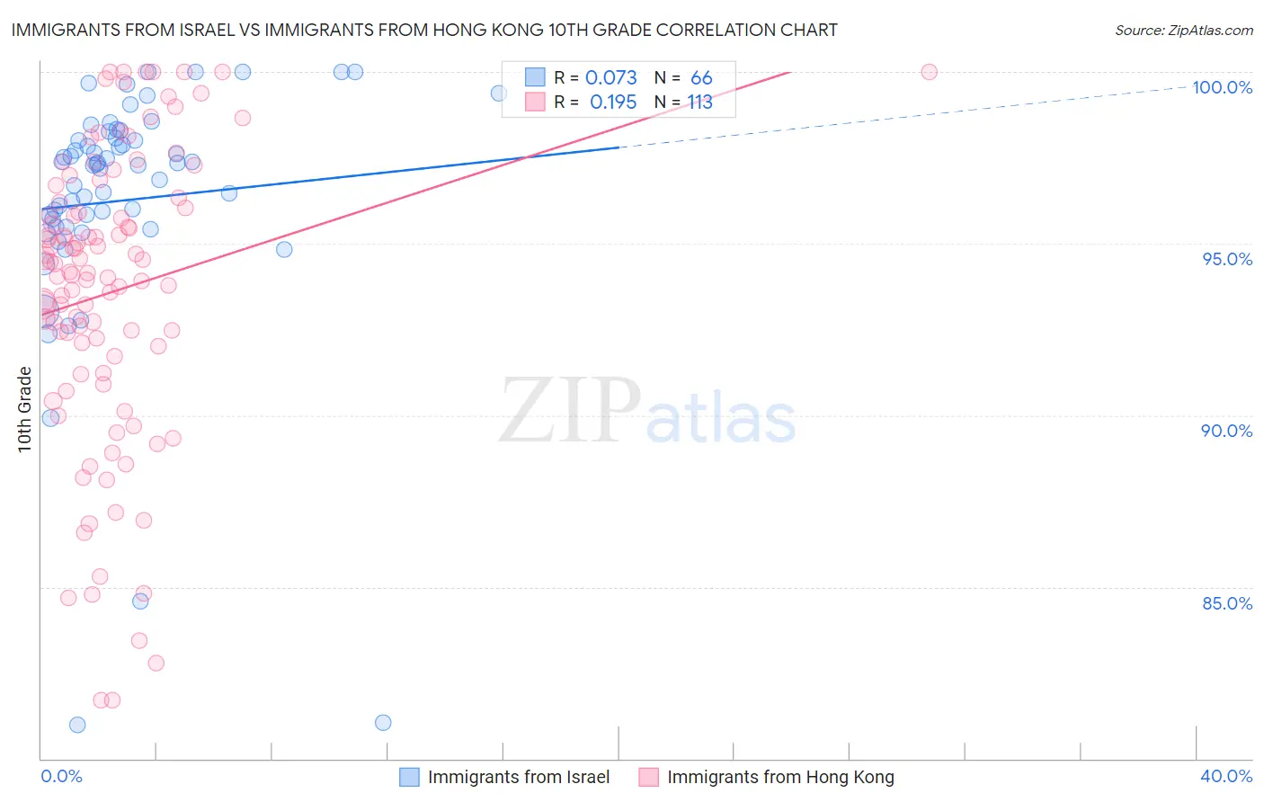 Immigrants from Israel vs Immigrants from Hong Kong 10th Grade