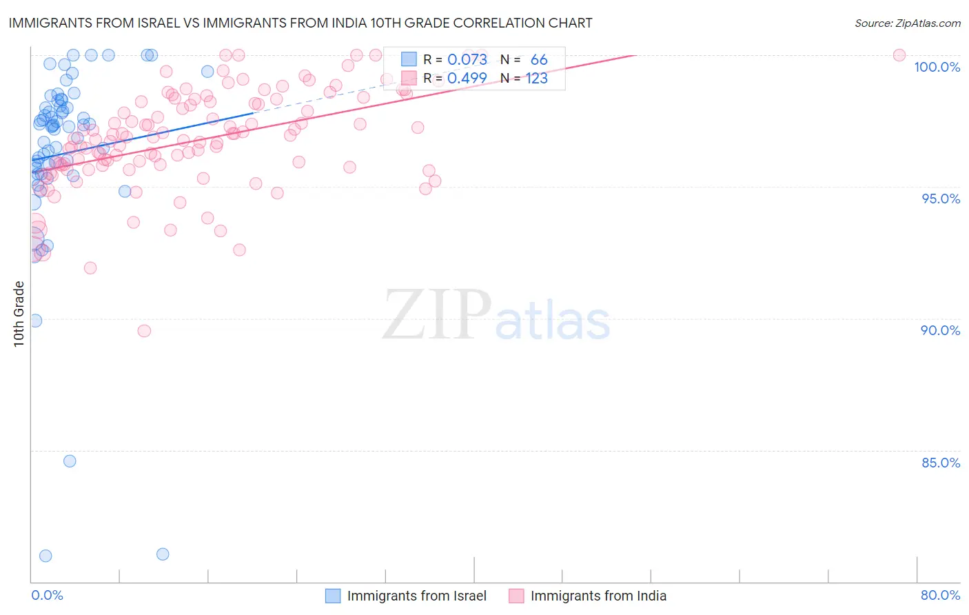 Immigrants from Israel vs Immigrants from India 10th Grade