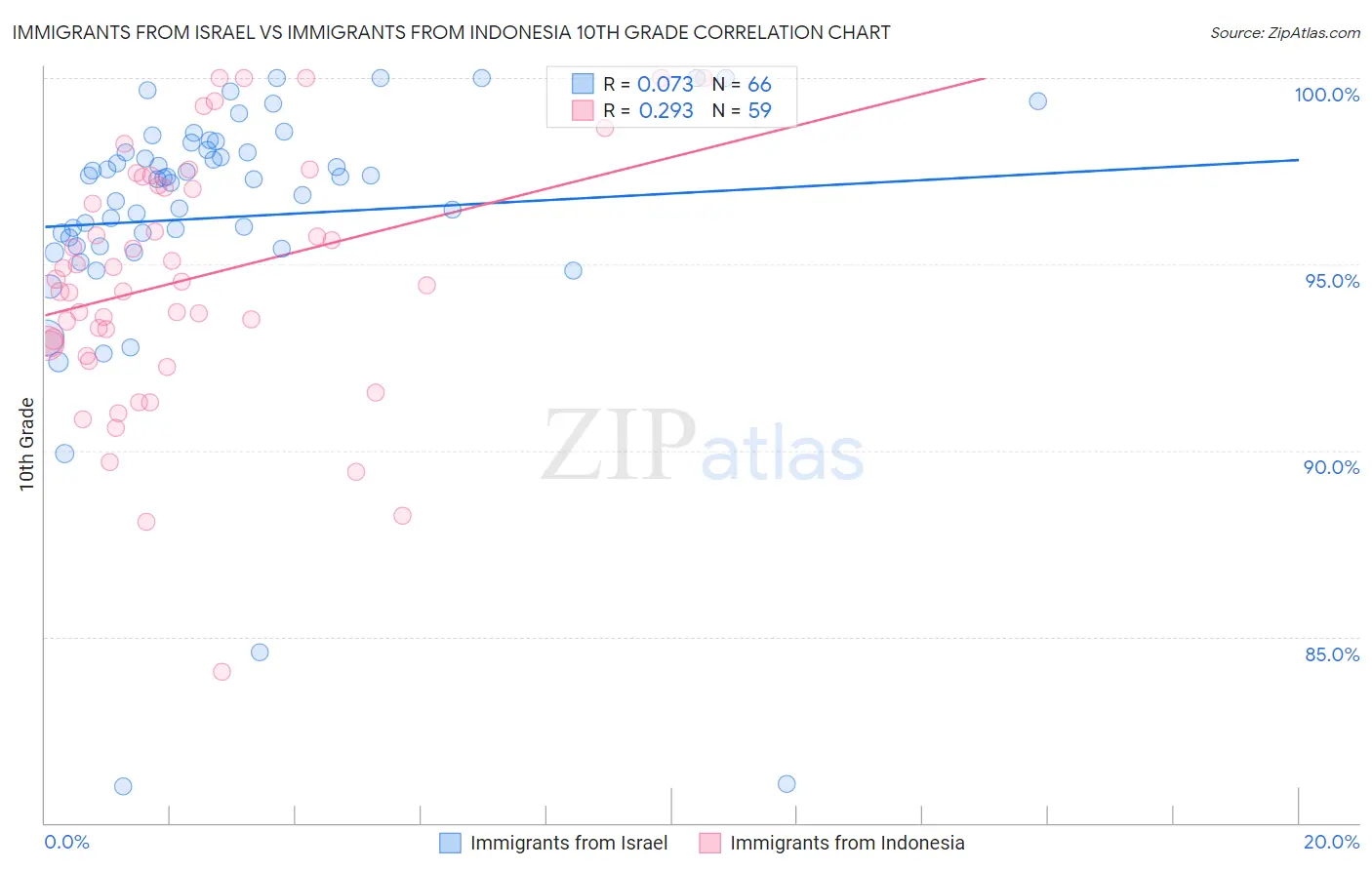 Immigrants from Israel vs Immigrants from Indonesia 10th Grade
